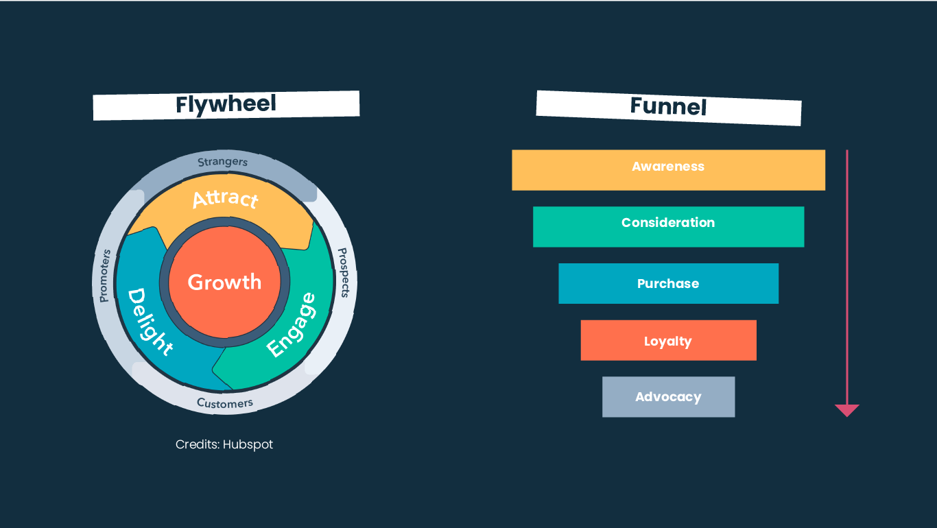 Marketing Funnel-এর ৪টি ধাপ—Awareness, Interest, Consideration ও Conversion—নিয়ে একটি প্রফেশনাল ইনফোগ্রাফিক